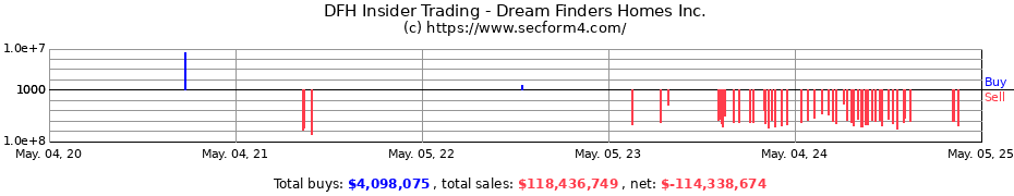 Insider Trading Transactions for Dream Finders Homes Inc.