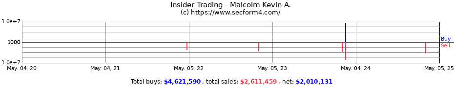 Insider Trading Transactions for Malcolm Kevin A.