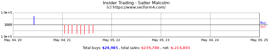 Insider Trading Transactions for Salter Malcolm