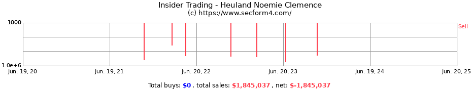 Insider Trading Transactions for Heuland Noemie Clemence