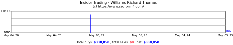 Insider Trading Transactions for Williams Richard Thomas