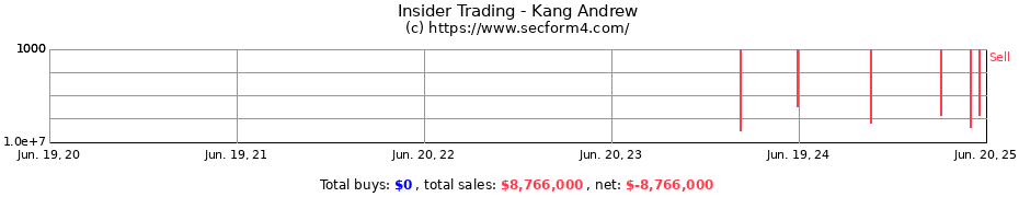 Insider Trading Transactions for Kang Andrew