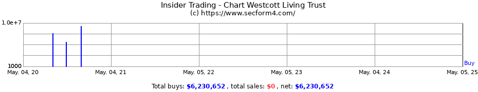 Insider Trading Transactions for Chart Westcott Living Trust