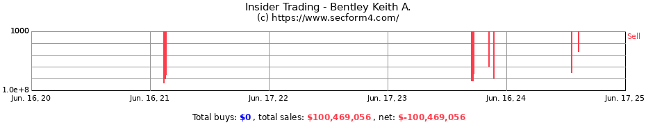 Insider Trading Transactions for Bentley Keith A.