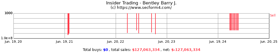 Insider Trading Transactions for Bentley Barry J.