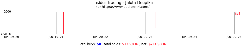Insider Trading Transactions for Jalota Deepika