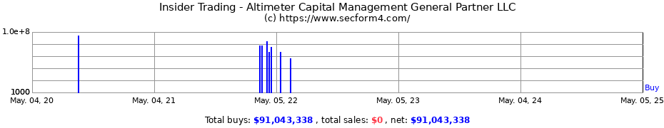 Insider Trading Transactions for Altimeter Capital Management General Partner LLC