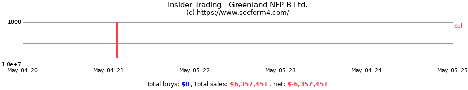 Insider Trading Transactions for Greenland NFP B Ltd.