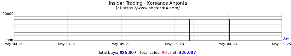 Insider Trading Transactions for Korsanos Antonia