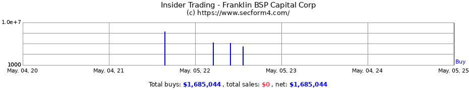 Insider Trading Transactions for Franklin BSP Capital Corp