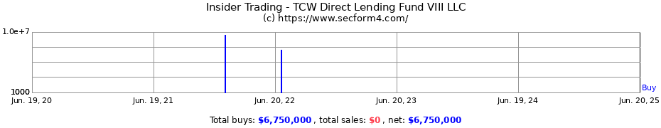 Insider Trading Transactions for TCW Direct Lending Fund VIII LLC