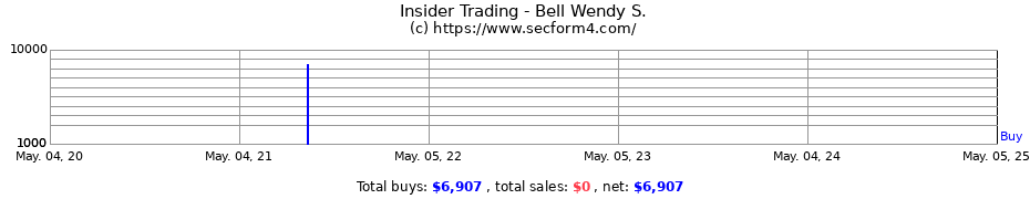 Insider Trading Transactions for Bell Wendy S.