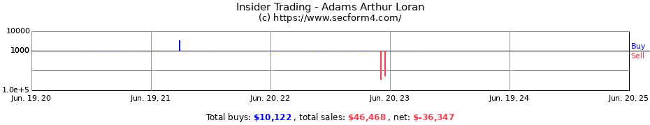 Insider Trading Transactions for Adams Arthur Loran