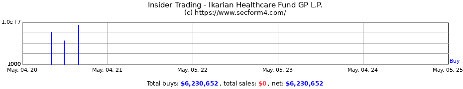 Insider Trading Transactions for Ikarian Healthcare Fund GP L.P.