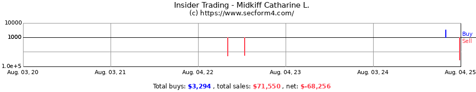 Insider Trading Transactions for Midkiff Catharine L.