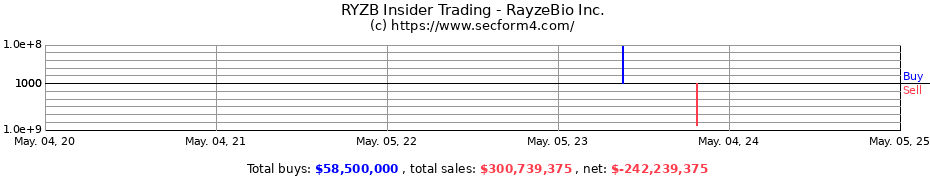 Insider Trading Transactions for RayzeBio Inc.