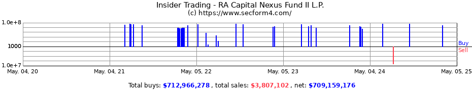 Insider Trading Transactions for RA Capital Nexus Fund II L.P.