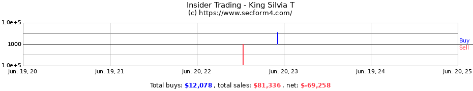Insider Trading Transactions for King Silvia T