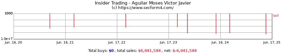 Insider Trading Transactions for Aguilar Moses Victor Javier