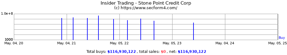 Insider Trading Transactions for Stone Point Credit Corp