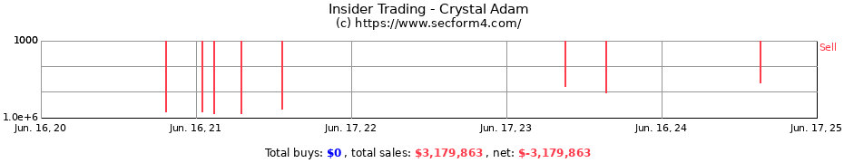 Insider Trading Transactions for Crystal Adam