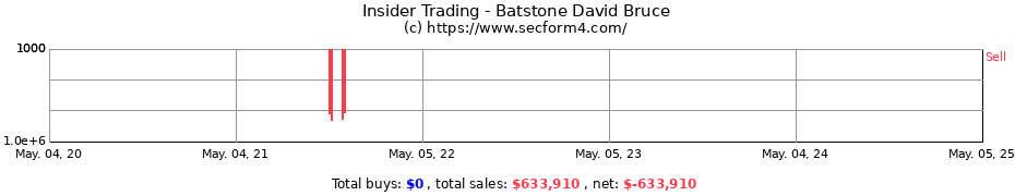 Insider Trading Transactions for Batstone David Bruce