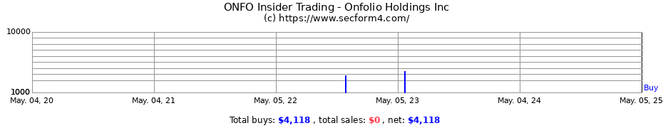 Insider Trading Transactions for Onfolio Holdings Inc