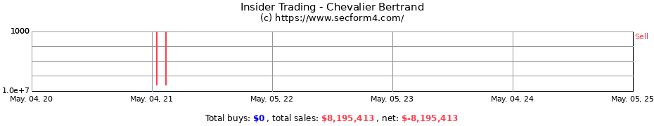 Insider Trading Transactions for Chevalier Bertrand