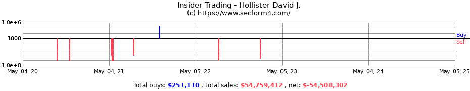 Insider Trading Transactions for Hollister David J.