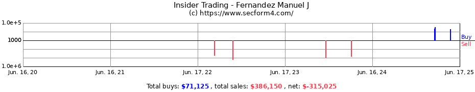 Insider Trading Transactions for Fernandez Manuel J