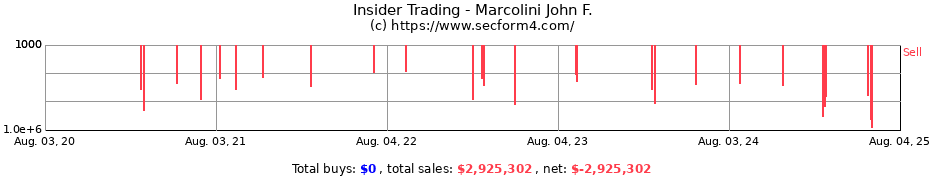 Insider Trading Transactions for Marcolini John F.