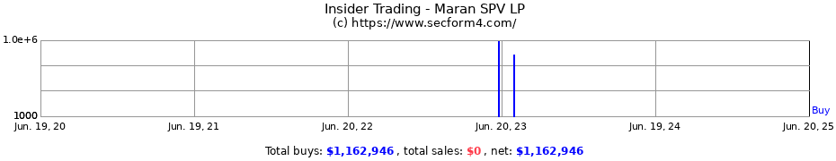 Insider Trading Transactions for Maran SPV LP