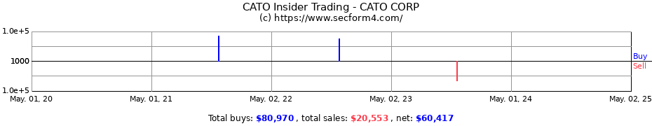 Insider Trading Transactions for CATO CORP