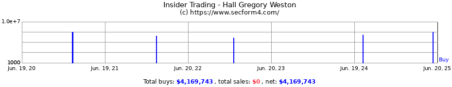 Insider Trading Transactions for Hall Gregory Weston