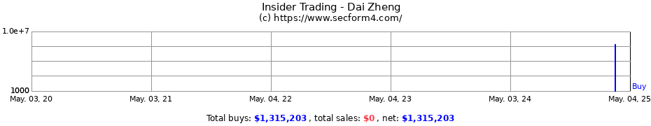 Insider Trading Transactions for Dai Zheng