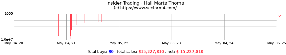 Insider Trading Transactions for Hall Marta Thoma