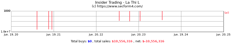 Insider Trading Transactions for La Thi L