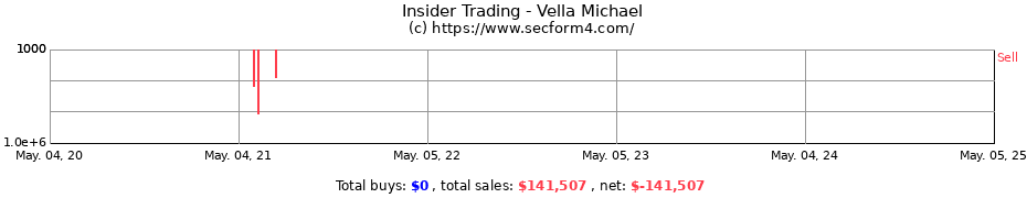 Insider Trading Transactions for Vella Michael