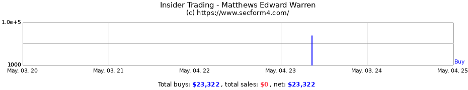 Insider Trading Transactions for Matthews Edward Warren