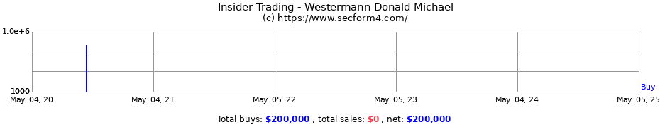 Insider Trading Transactions for Westermann Donald Michael