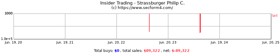 Insider Trading Transactions for Strassburger Philip C.