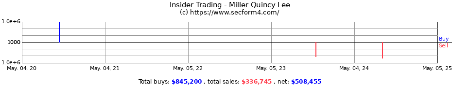 Insider Trading Transactions for Miller Quincy Lee