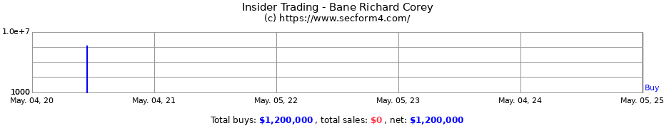 Insider Trading Transactions for Bane Richard Corey