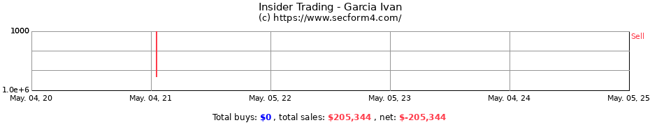 Insider Trading Transactions for Garcia Ivan