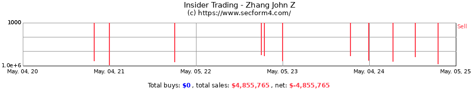 Insider Trading Transactions for Zhang John Z