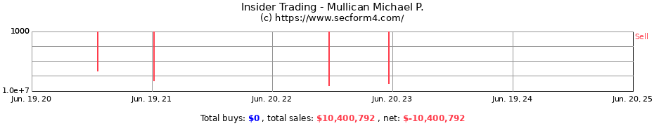 Insider Trading Transactions for Mullican Michael P.