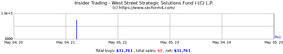 Insider Trading Transactions for West Street Strategic Solutions Fund I-(C) L.P.