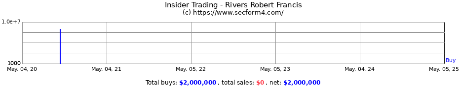 Insider Trading Transactions for Rivers Robert Francis