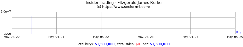 Insider Trading Transactions for Fitzgerald James Burke
