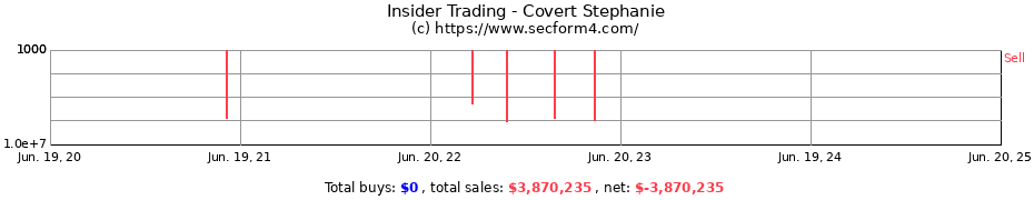 Insider Trading Transactions for Covert Stephanie